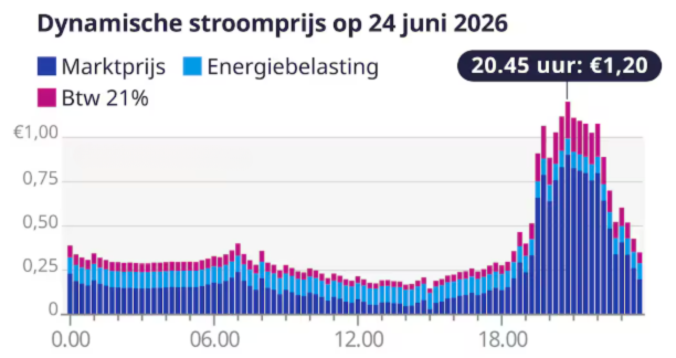 Dynamische stroomprijs 24 juni 2026